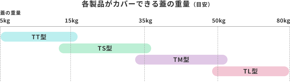 各製品がカバーできる蓋の重量（目安）