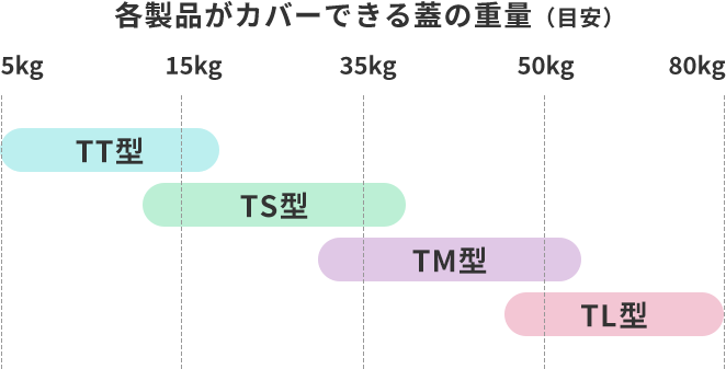 各製品がカバーできる蓋の重量（目安）